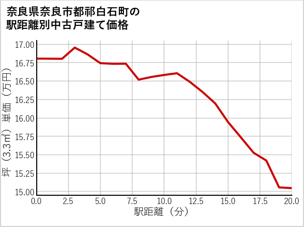 奈良県奈良市都祁白石町の徒歩距離別の中古戸建て坪単価
