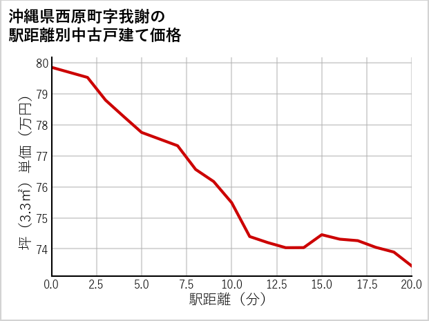 沖縄県西原町我謝の徒歩距離別の中古戸建て坪単価