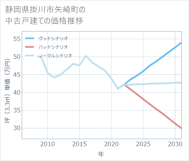 静岡県掛川市矢崎町の中古戸建て価格推移