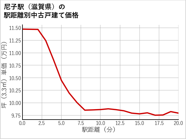 尼子駅（滋賀県）の徒歩距離別の中古戸建て坪単価