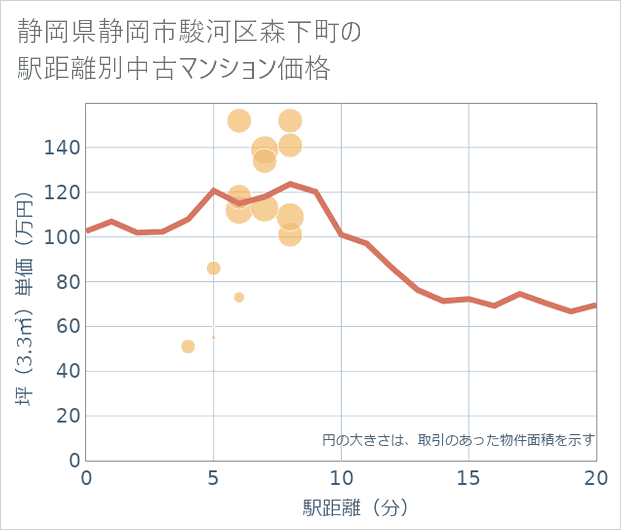 静岡県静岡市駿河区森下町の徒歩距離別の中古マンション坪単価