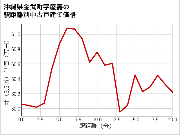 沖縄県金武町屋嘉の徒歩距離別の中古戸建て坪単価