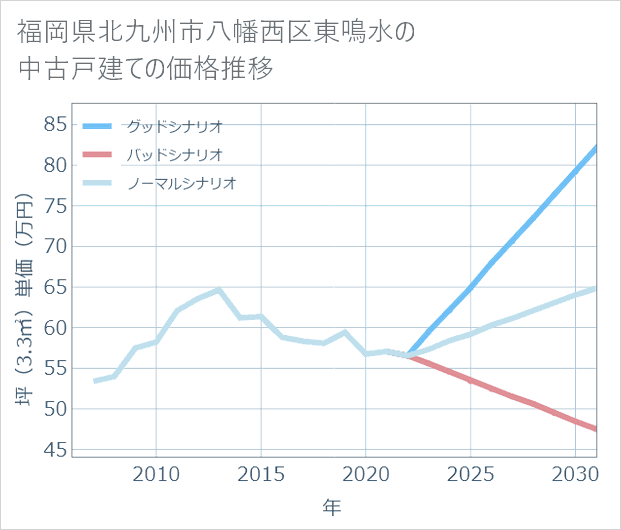 福岡県北九州市八幡西区東鳴水の中古戸建て価格推移