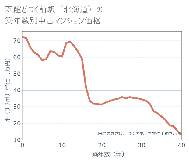 函館どつく前駅(北海道)の築年数別の中古マンション坪単価