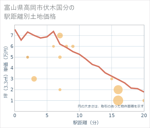 富山県高岡市伏木国分の徒歩距離別の土地坪単価
