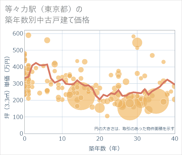 等々力駅(東京都)の築年数別の中古戸建て坪単価