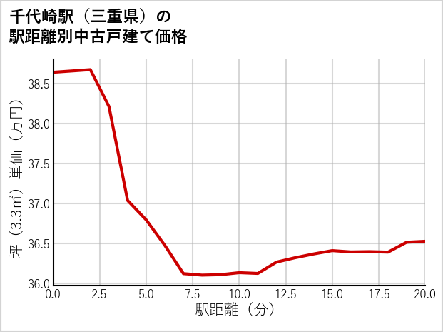 千代崎駅（三重県）の徒歩距離別の中古戸建て坪単価