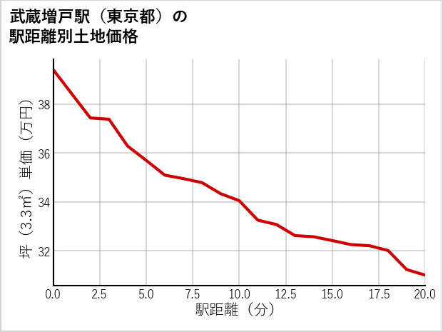 武蔵増戸駅（東京都）の徒歩距離別の土地坪単価