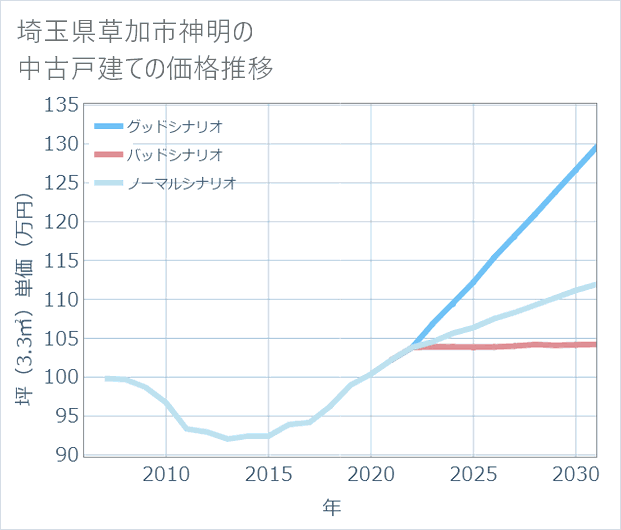 埼玉県草加市神明の中古戸建て価格推移