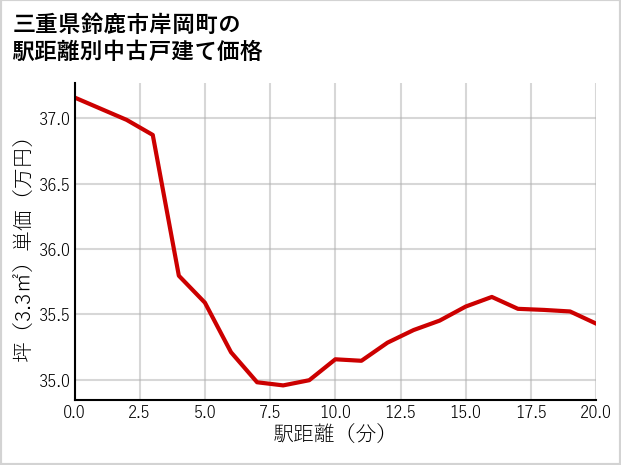 三重県鈴鹿市岸岡町の徒歩距離別の中古戸建て坪単価