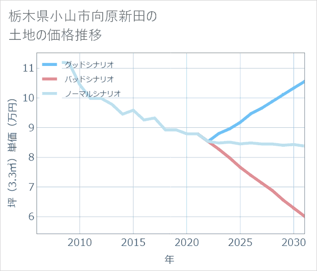 栃木県小山市向原新田の土地価格推移