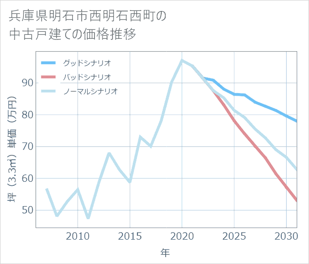 兵庫県明石市西明石西町の中古戸建て価格推移