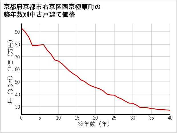 京都府京都市右京区西京極東町の築年数別の中古戸建て坪単価