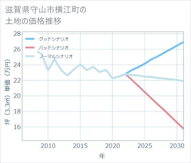 滋賀県守山市横江町の土地価格推移