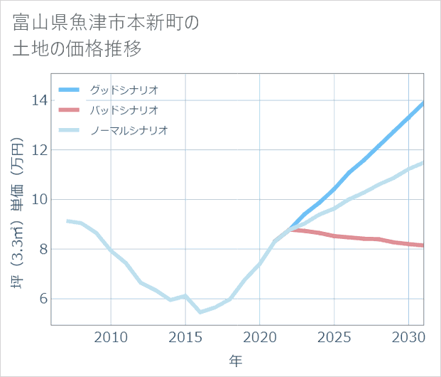 富山県魚津市本新町の土地価格推移