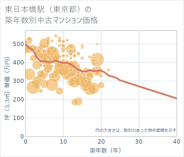東日本橋駅(東京都)の築年数別の中古マンション坪単価