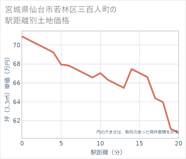 宮城県仙台市若林区三百人町の徒歩距離別の土地坪単価