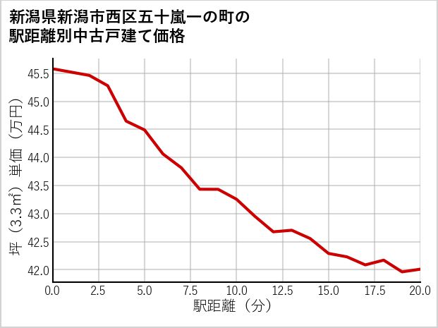 新潟県新潟市西区五十嵐一の町の徒歩距離別の中古戸建て坪単価