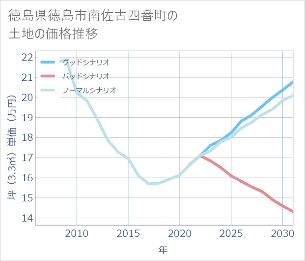 徳島県徳島市南佐古四番町の土地価格推移