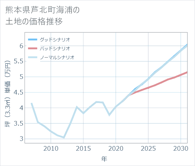 熊本県芦北町海浦の土地価格推移