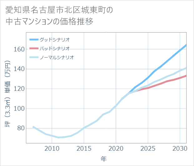 愛知県名古屋市北区城東町の中古マンション価格推移