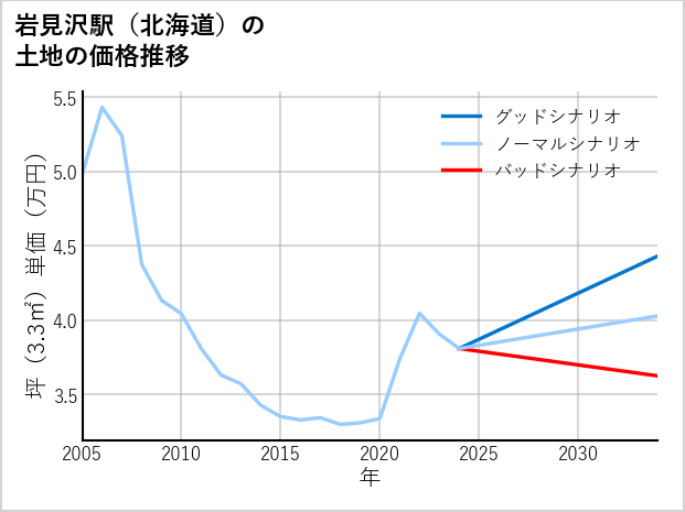 岩見沢駅（北海道）の土地価格推移