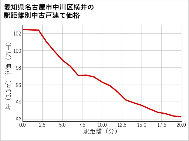 愛知県名古屋市中川区横井の徒歩距離別の中古戸建て坪単価