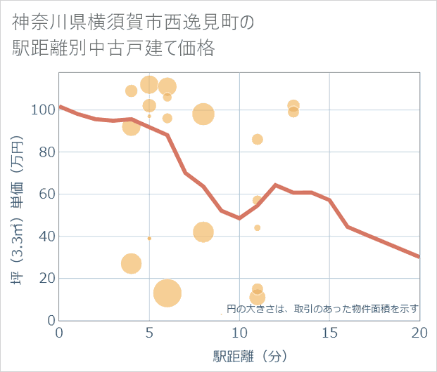 神奈川県横須賀市西逸見町の徒歩距離別の中古戸建て坪単価