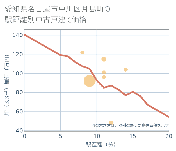 愛知県名古屋市中川区月島町の徒歩距離別の中古戸建て坪単価