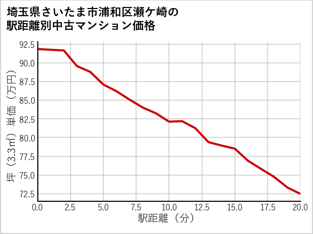 埼玉県さいたま市浦和区瀬ケ崎の徒歩距離別の中古マンション坪単価