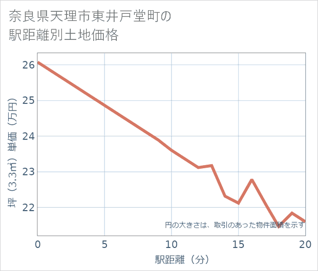 奈良県天理市東井戸堂町の徒歩距離別の土地坪単価