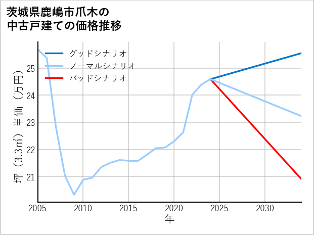茨城県鹿嶋市爪木の中古戸建て価格推移