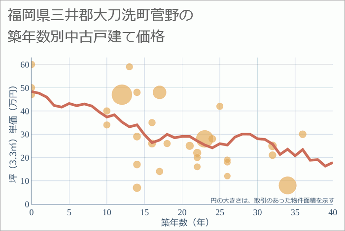 福岡県三井郡大刀洗町菅野の築年数別の中古戸建て坪単価