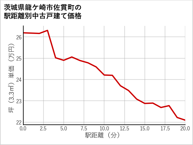茨城県龍ケ崎市佐貫町の徒歩距離別の中古戸建て坪単価