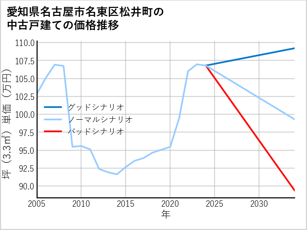 愛知県名古屋市名東区松井町の中古戸建て価格推移