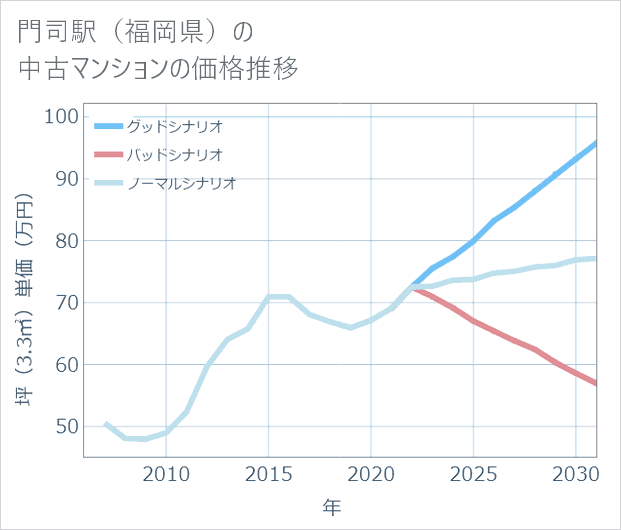 門司駅(福岡県)の中古マンション価格推移