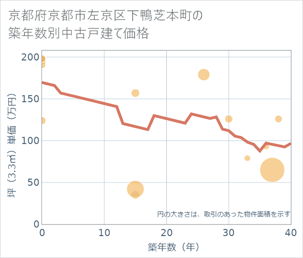 京都府京都市左京区下鴨芝本町の築年数別の中古戸建て坪単価