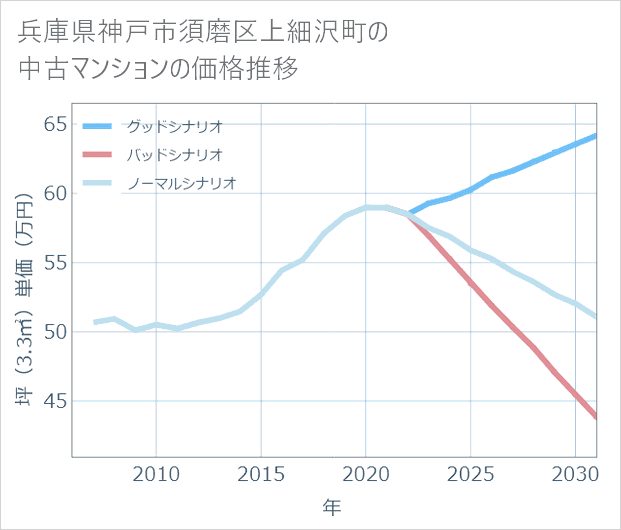 兵庫県神戸市須磨区上細沢町の中古マンション価格推移