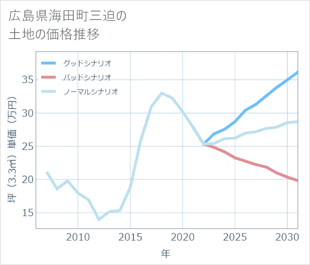 広島県海田町三迫の土地価格推移