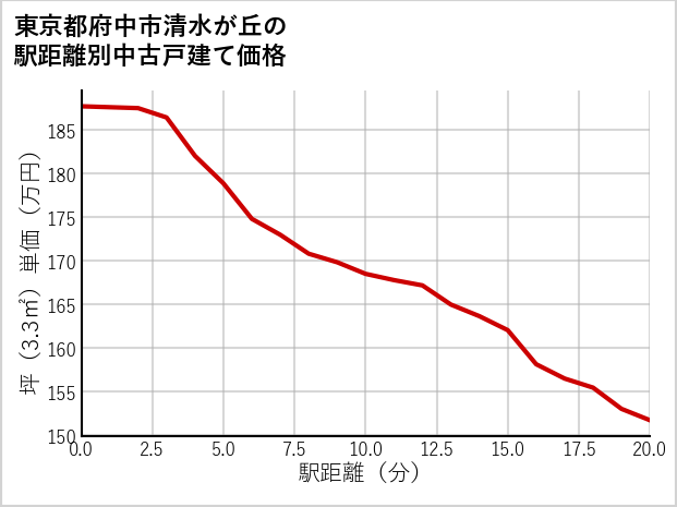 東京都府中市清水が丘の徒歩距離別の中古戸建て坪単価