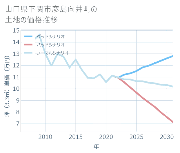 山口県下関市彦島向井町の土地価格推移