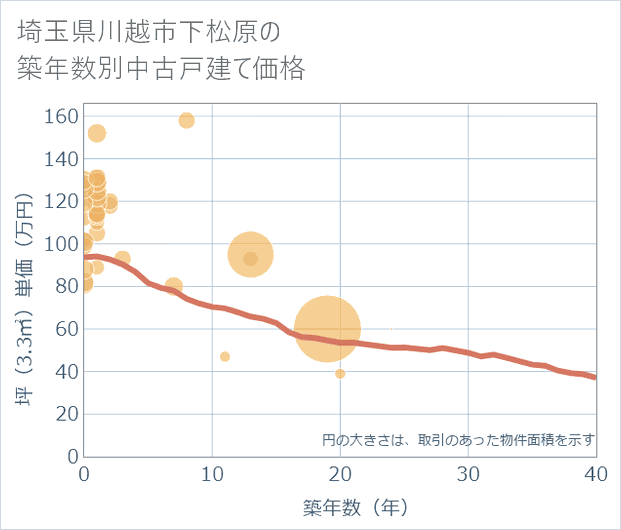 埼玉県川越市下松原の築年数別の中古戸建て坪単価