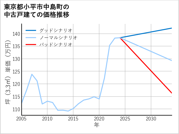 東京都小平市中島町の中古戸建て価格推移