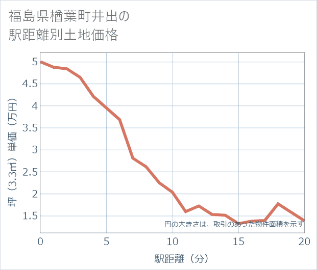福島県楢葉町井出の徒歩距離別の土地坪単価
