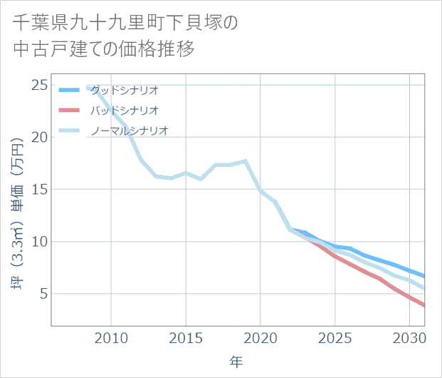 千葉県九十九里町下貝塚の中古戸建て価格推移