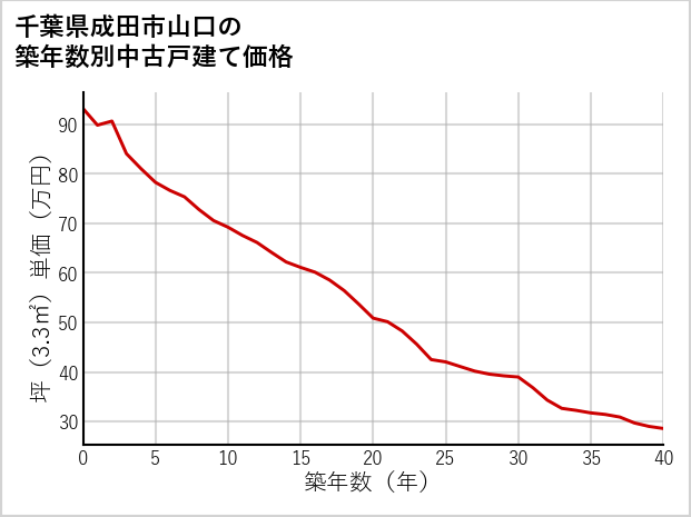千葉県成田市山口の築年数別の中古戸建て坪単価