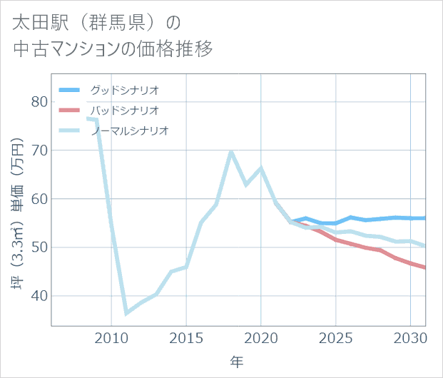 太田駅(群馬県)の中古マンション価格推移