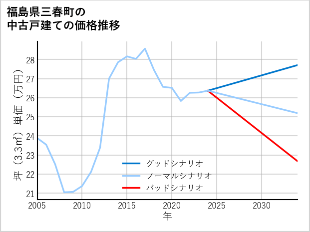 福島県三春町の中古戸建て価格推移