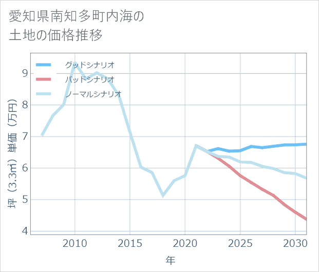 愛知県南知多町内海の土地価格推移