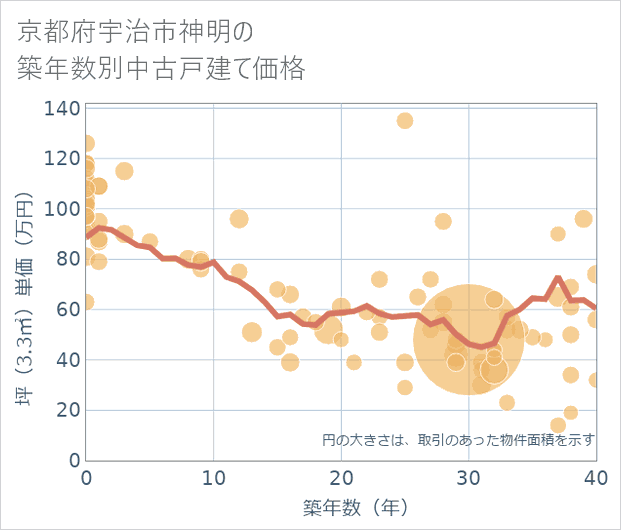 京都府宇治市神明の築年数別の中古戸建て坪単価